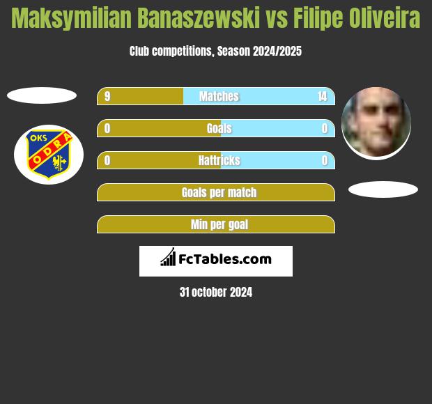 Maksymilian Banaszewski vs Filipe Oliveira h2h player stats