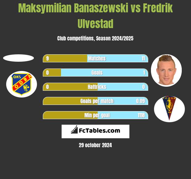 Maksymilian Banaszewski vs Fredrik Ulvestad h2h player stats