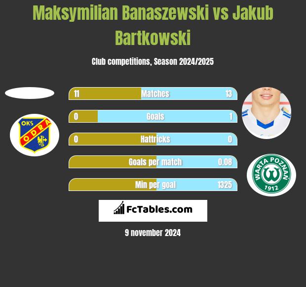 Maksymilian Banaszewski vs Jakub Bartkowski h2h player stats