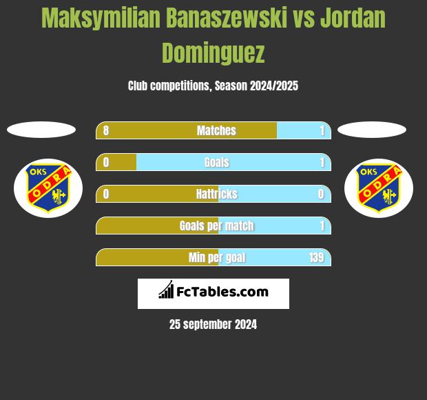 Maksymilian Banaszewski vs Jordan Dominguez h2h player stats