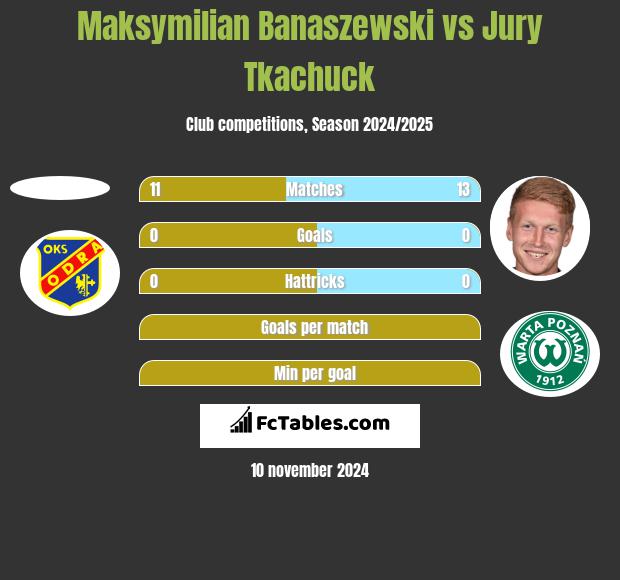 Maksymilian Banaszewski vs Jurij Tkaczuk h2h player stats