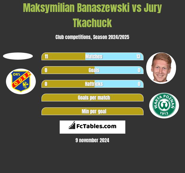 Maksymilian Banaszewski vs Jury Tkachuck h2h player stats