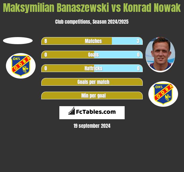 Maksymilian Banaszewski vs Konrad Nowak h2h player stats