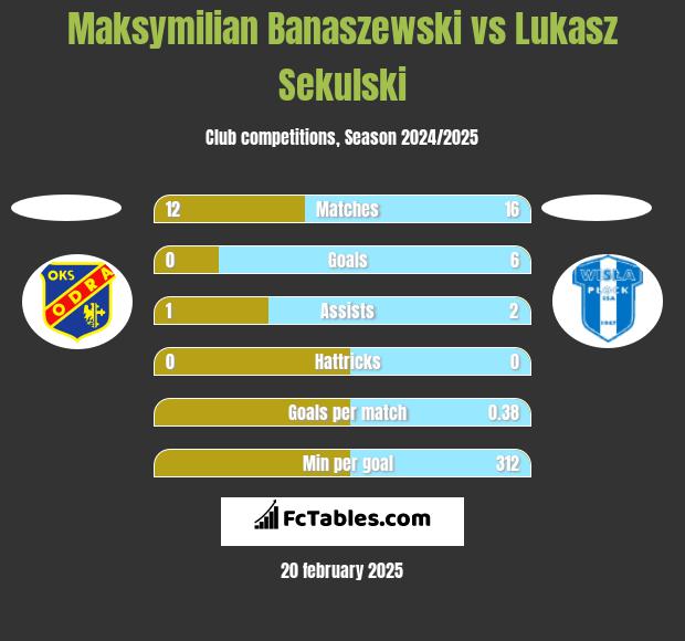 Maksymilian Banaszewski vs Łukasz Sekulski h2h player stats