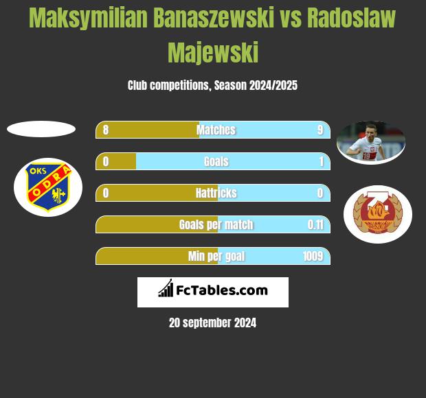 Maksymilian Banaszewski vs Radosław Majewski h2h player stats