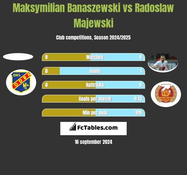 Maksymilian Banaszewski vs Radoslaw Majewski h2h player stats