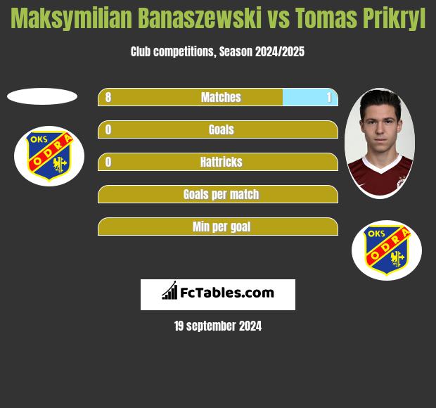 Maksymilian Banaszewski vs Tomas Prikryl h2h player stats