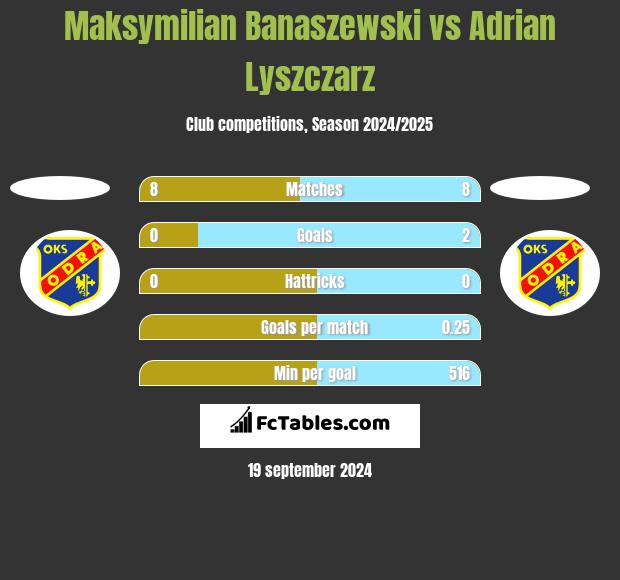 Maksymilian Banaszewski vs Adrian Lyszczarz h2h player stats