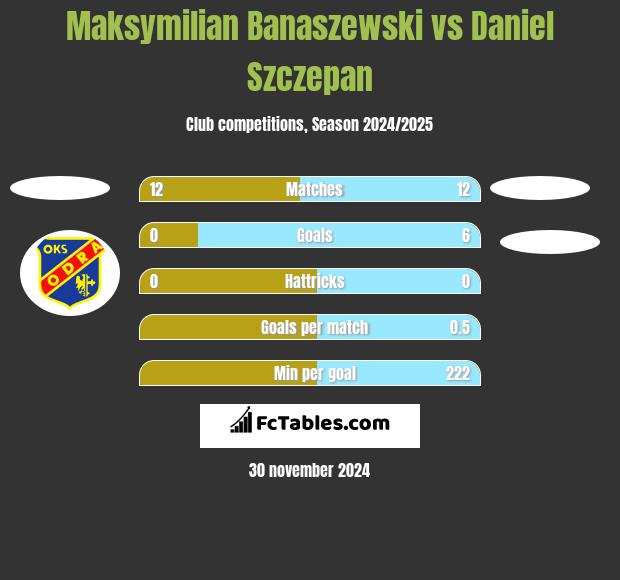 Maksymilian Banaszewski vs Daniel Szczepan h2h player stats