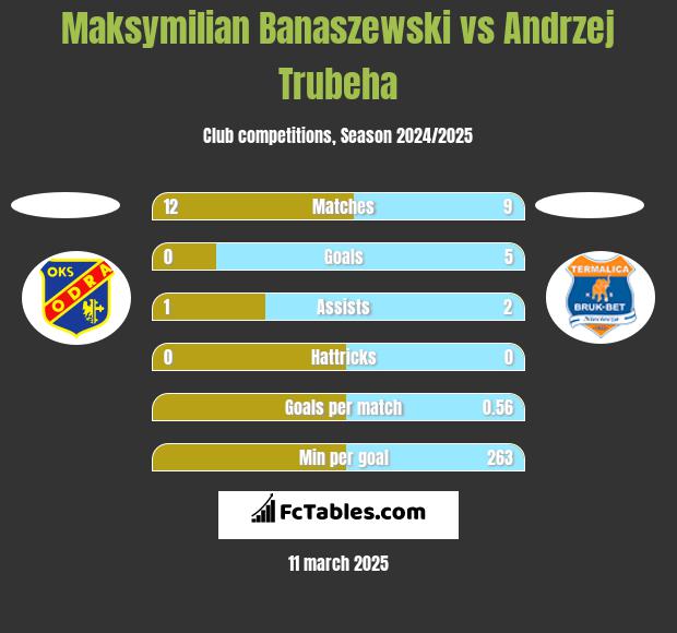 Maksymilian Banaszewski vs Andrzej Trubeha h2h player stats