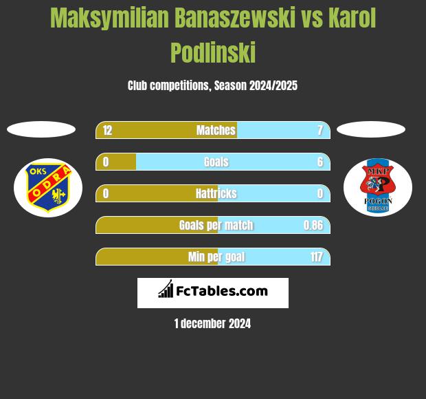 Maksymilian Banaszewski vs Karol Podlinski h2h player stats