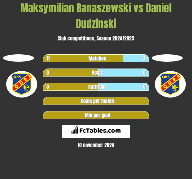 Maksymilian Banaszewski vs Daniel Dudzinski h2h player stats