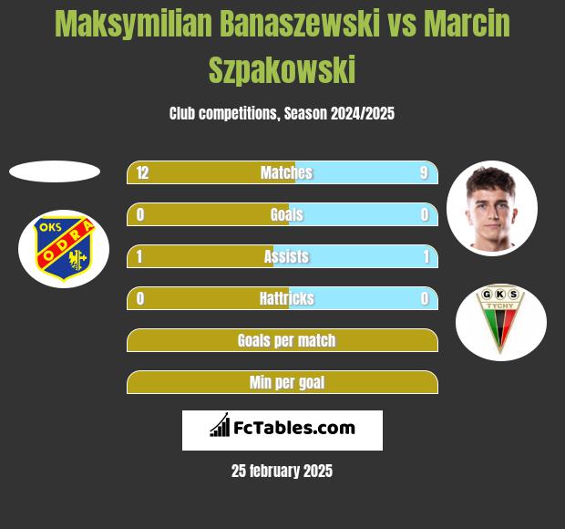 Maksymilian Banaszewski vs Marcin Szpakowski h2h player stats