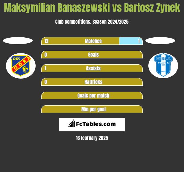 Maksymilian Banaszewski vs Bartosz Zynek h2h player stats