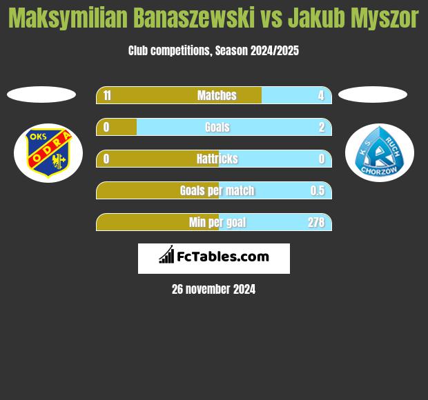 Maksymilian Banaszewski vs Jakub Myszor h2h player stats