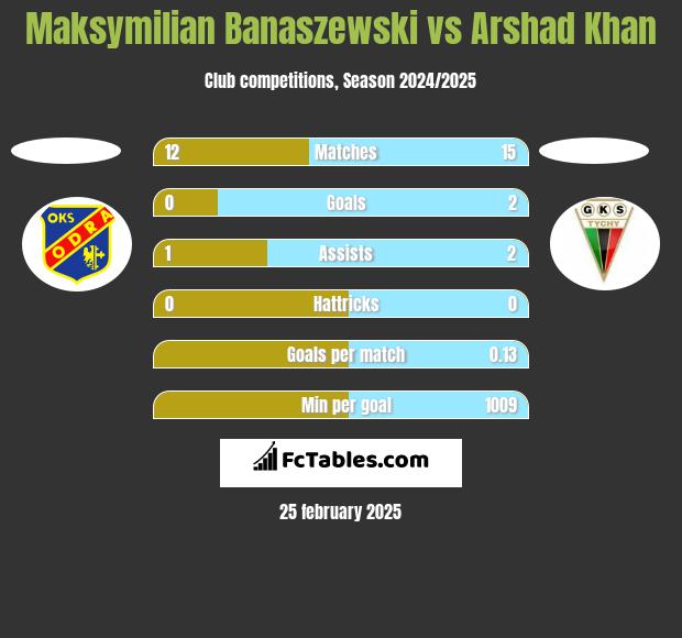 Maksymilian Banaszewski vs Arshad Khan h2h player stats