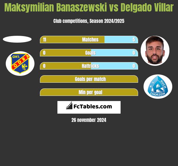 Maksymilian Banaszewski vs Delgado Villar h2h player stats