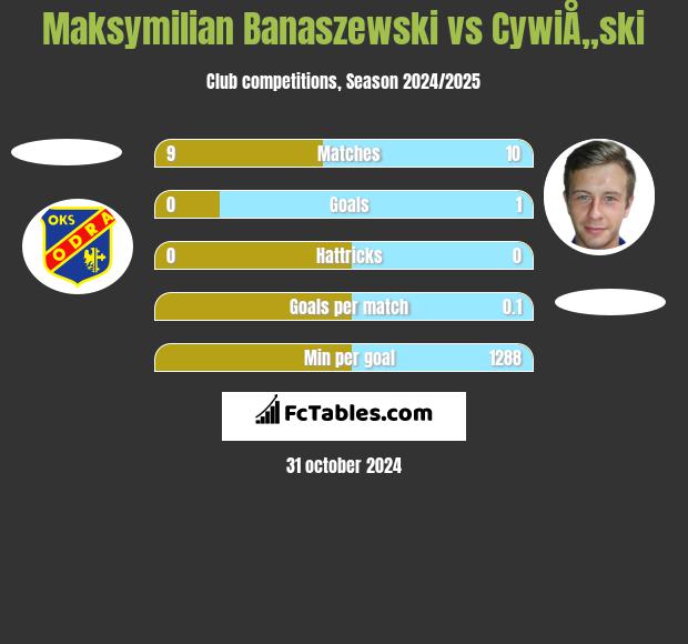 Maksymilian Banaszewski vs CywiÅ„ski h2h player stats