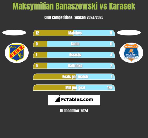 Maksymilian Banaszewski vs Karasek h2h player stats