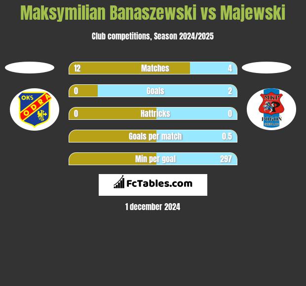 Maksymilian Banaszewski vs Majewski h2h player stats