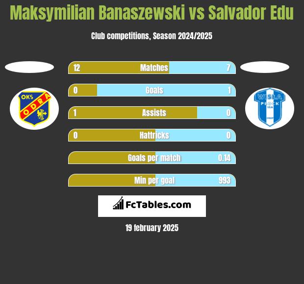 Maksymilian Banaszewski vs Salvador Edu h2h player stats