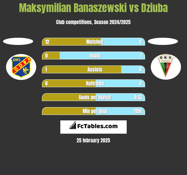 Maksymilian Banaszewski vs Dziuba h2h player stats