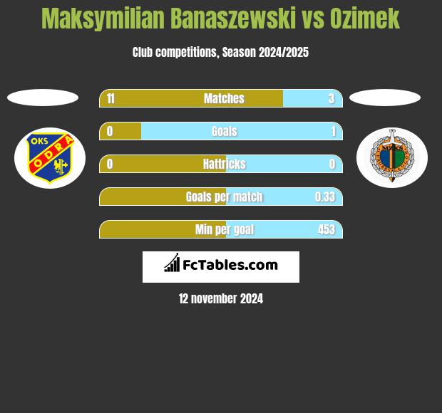 Maksymilian Banaszewski vs Ozimek h2h player stats