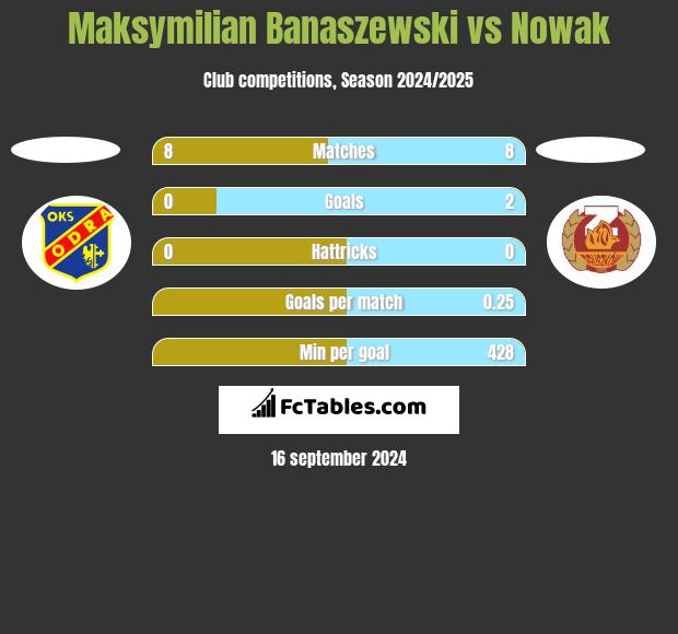 Maksymilian Banaszewski vs Nowak h2h player stats