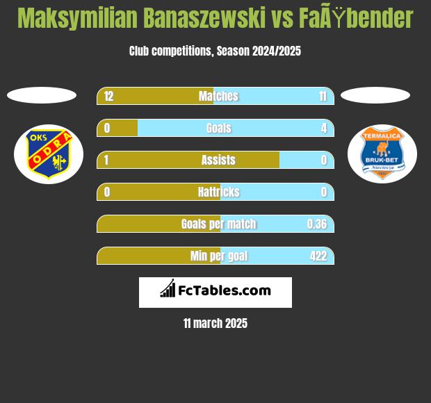 Maksymilian Banaszewski vs FaÃŸbender h2h player stats