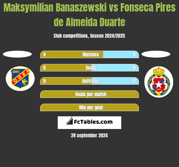 Maksymilian Banaszewski vs Fonseca Pires de Almeida Duarte h2h player stats