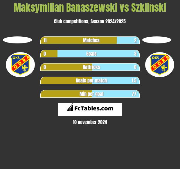 Maksymilian Banaszewski vs Szklinski h2h player stats