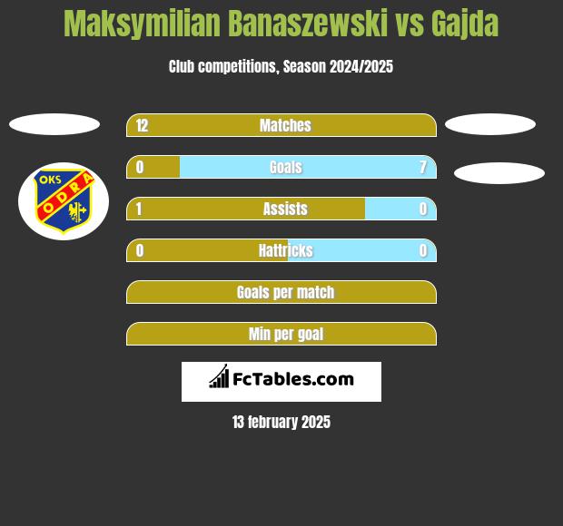 Maksymilian Banaszewski vs Gajda h2h player stats