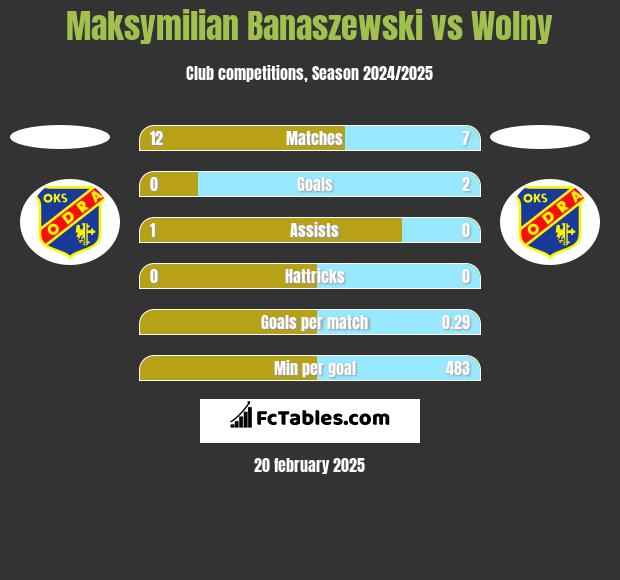 Maksymilian Banaszewski vs Wolny h2h player stats