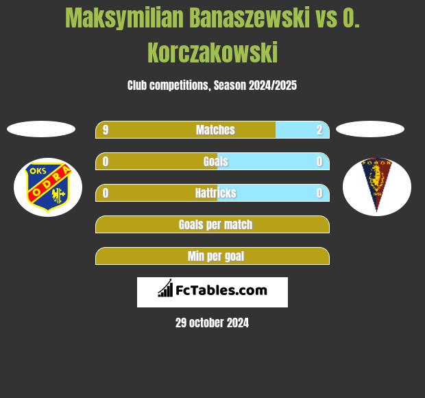 Maksymilian Banaszewski vs O. Korczakowski h2h player stats