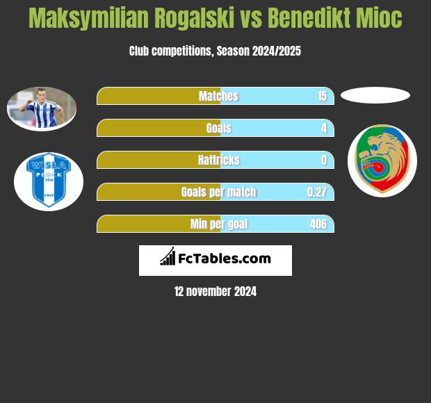 Maksymilian Rogalski vs Benedikt Mioc h2h player stats