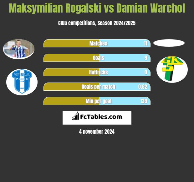 Maksymilian Rogalski vs Damian Warchol h2h player stats