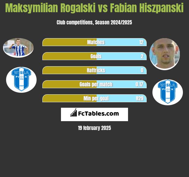 Maksymilian Rogalski vs Fabian Hiszpański h2h player stats