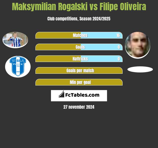 Maksymilian Rogalski vs Filipe Oliveira h2h player stats