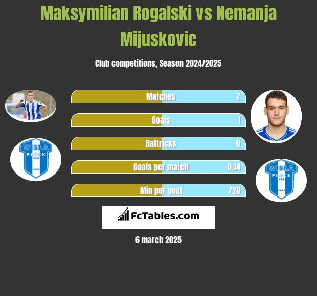 Maksymilian Rogalski vs Nemanja Mijuskovic h2h player stats