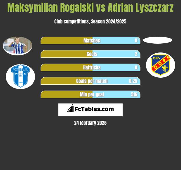 Maksymilian Rogalski vs Adrian Lyszczarz h2h player stats