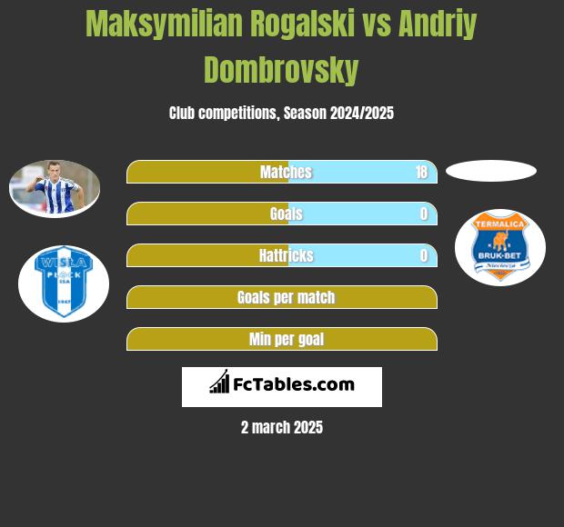 Maksymilian Rogalski vs Andriy Dombrovsky h2h player stats