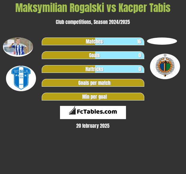 Maksymilian Rogalski vs Kacper Tabis h2h player stats