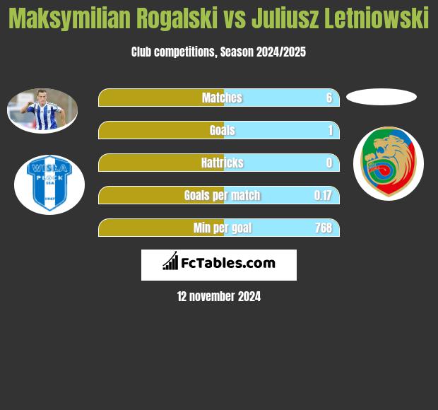 Maksymilian Rogalski vs Juliusz Letniowski h2h player stats