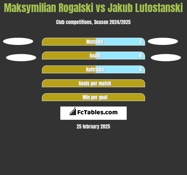 Maksymilian Rogalski vs Jakub Lutostanski h2h player stats