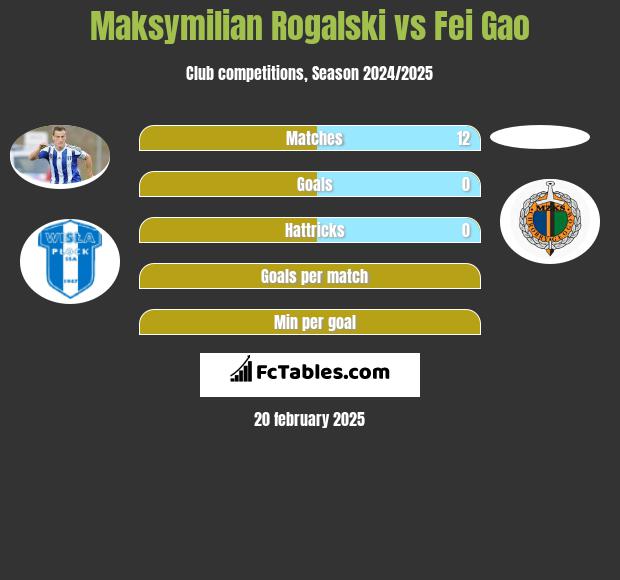 Maksymilian Rogalski vs Fei Gao h2h player stats