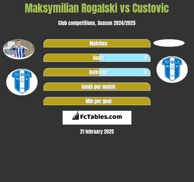 Maksymilian Rogalski vs Custovic h2h player stats