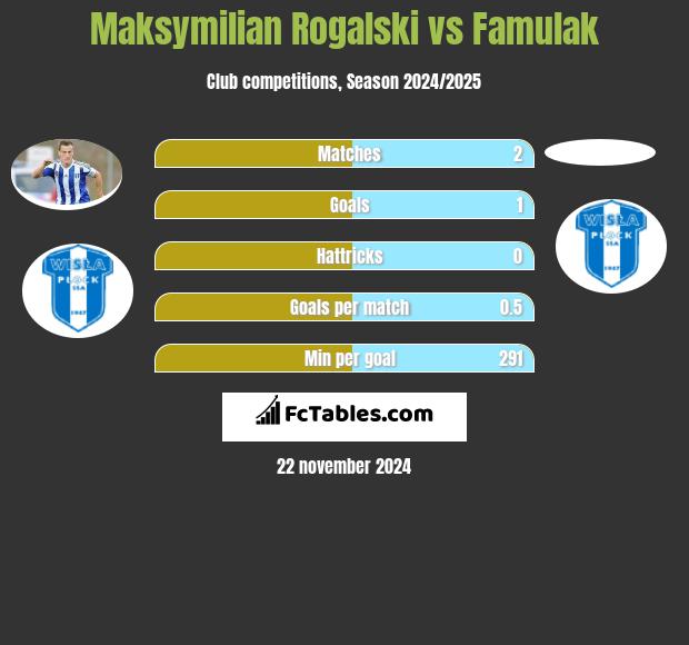 Maksymilian Rogalski vs Famulak h2h player stats