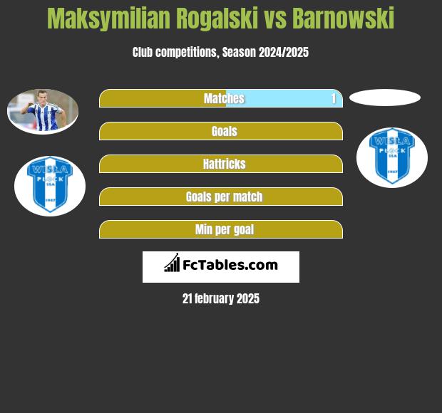 Maksymilian Rogalski vs Barnowski h2h player stats