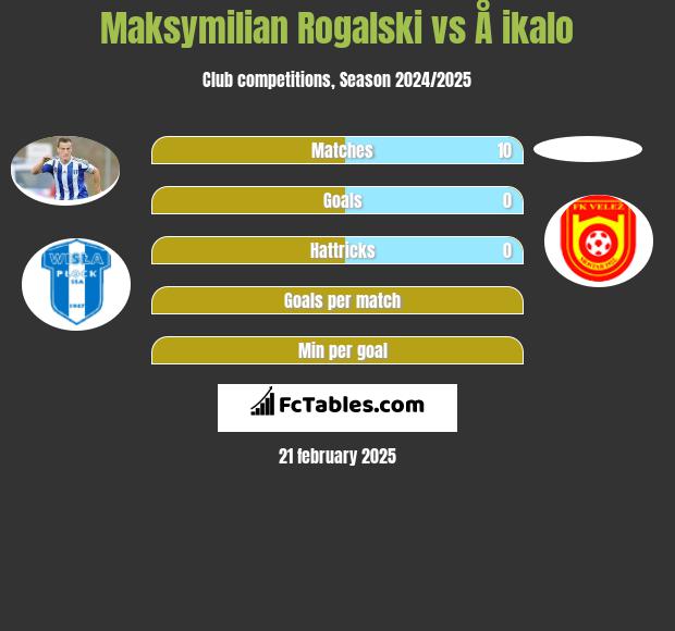 Maksymilian Rogalski vs Å ikalo h2h player stats