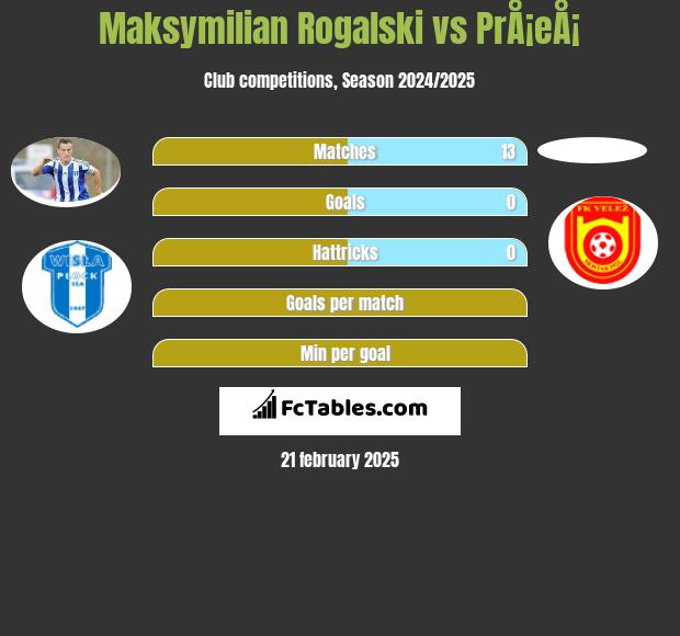 Maksymilian Rogalski vs PrÅ¡eÅ¡ h2h player stats